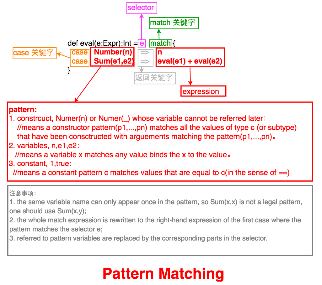 pattern matching